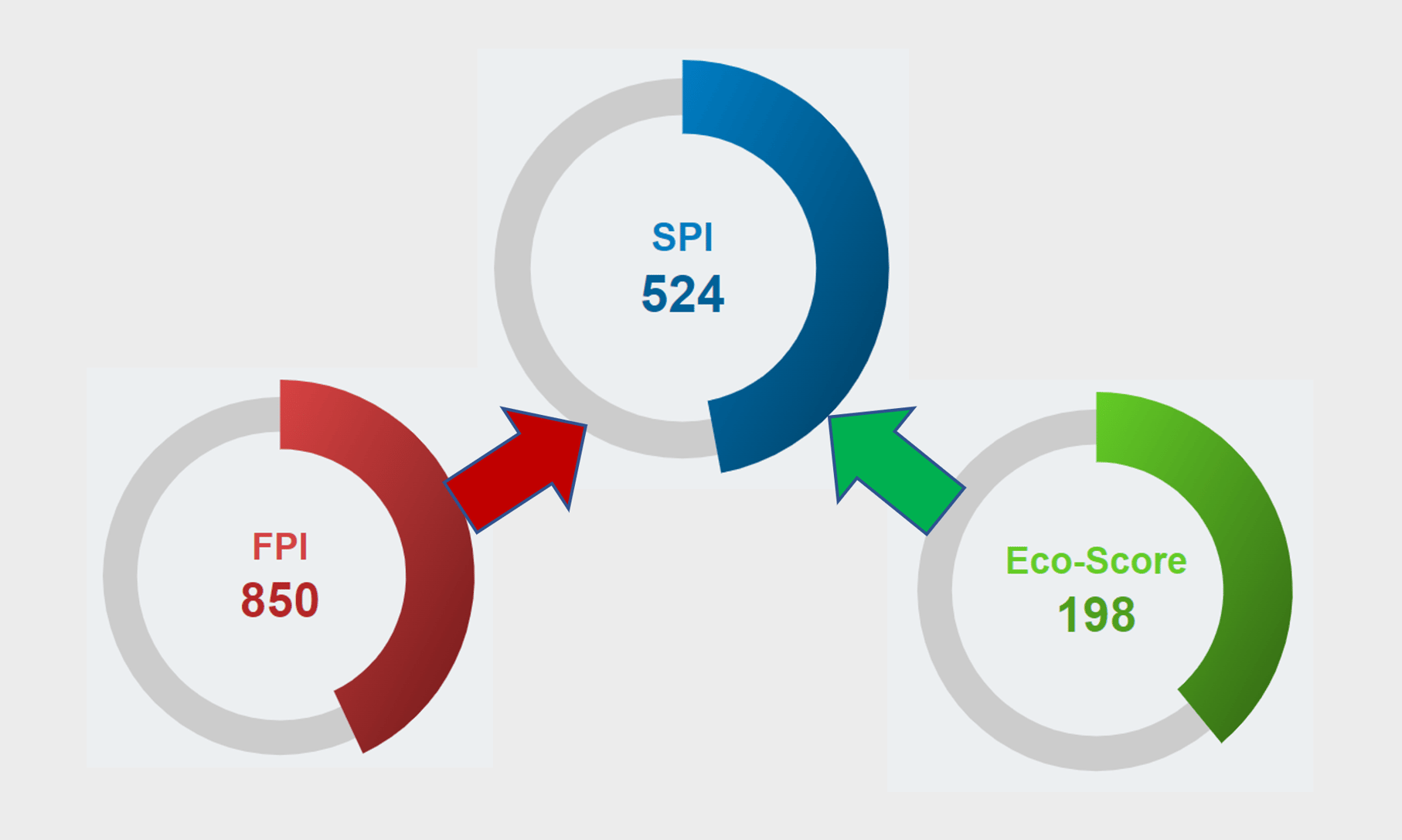 SPI Eco Score